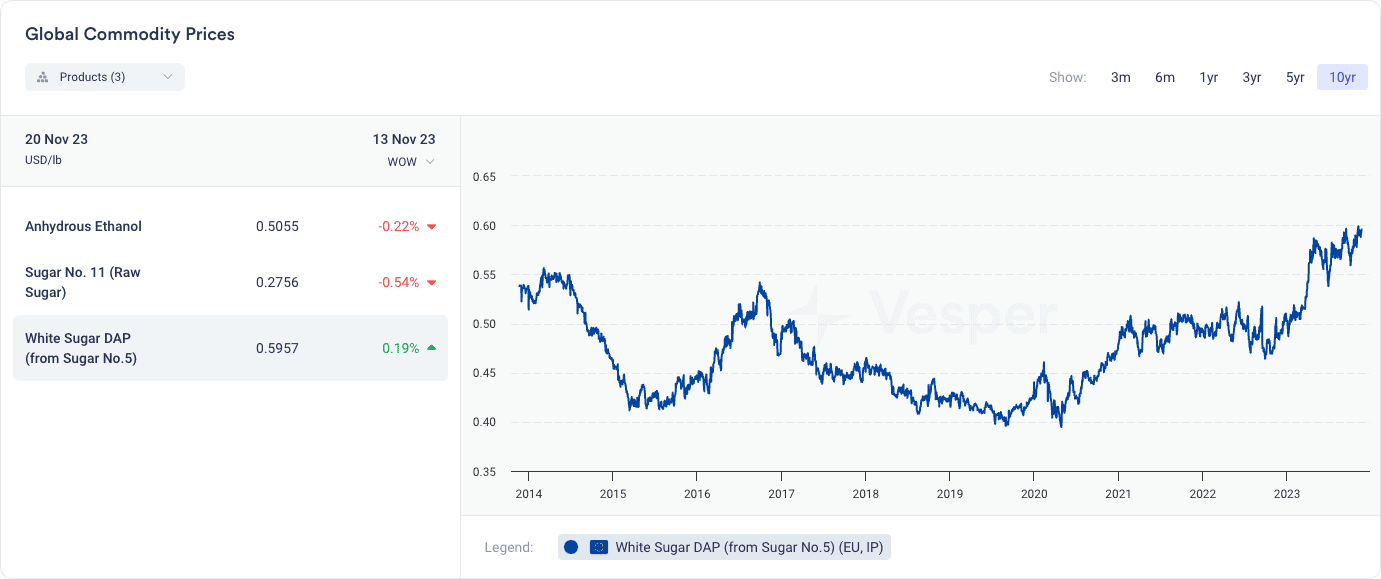Historical Sugar Prices