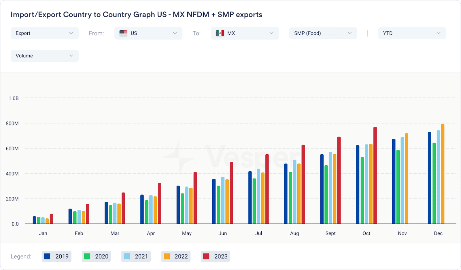 Import Export Country to Country Graph US - MX NFDM + SMP exports
