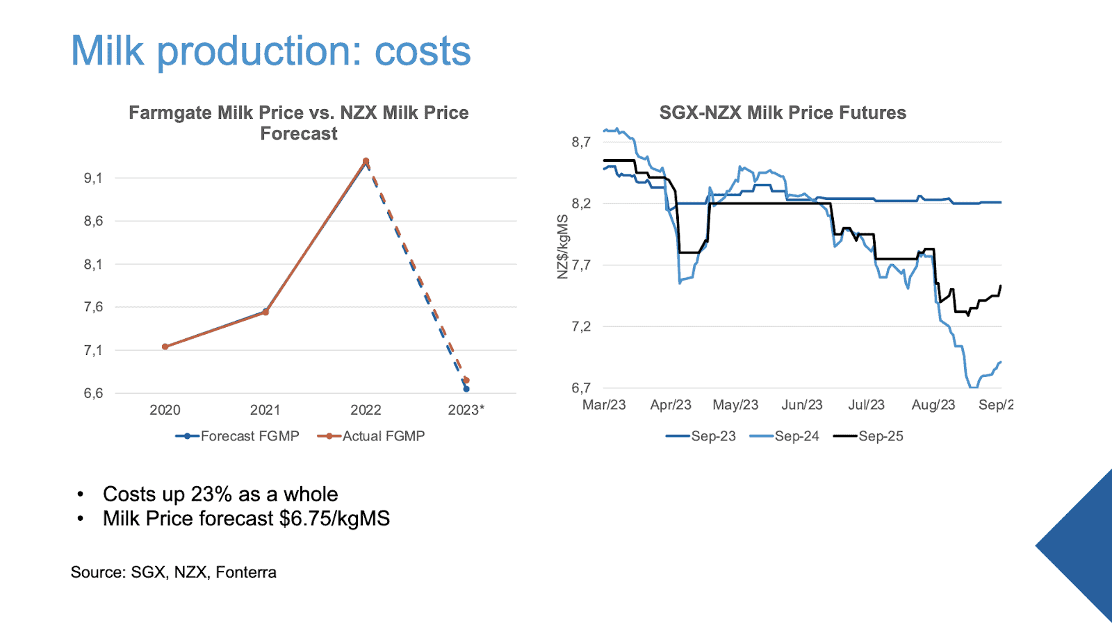 Milk Production Costs