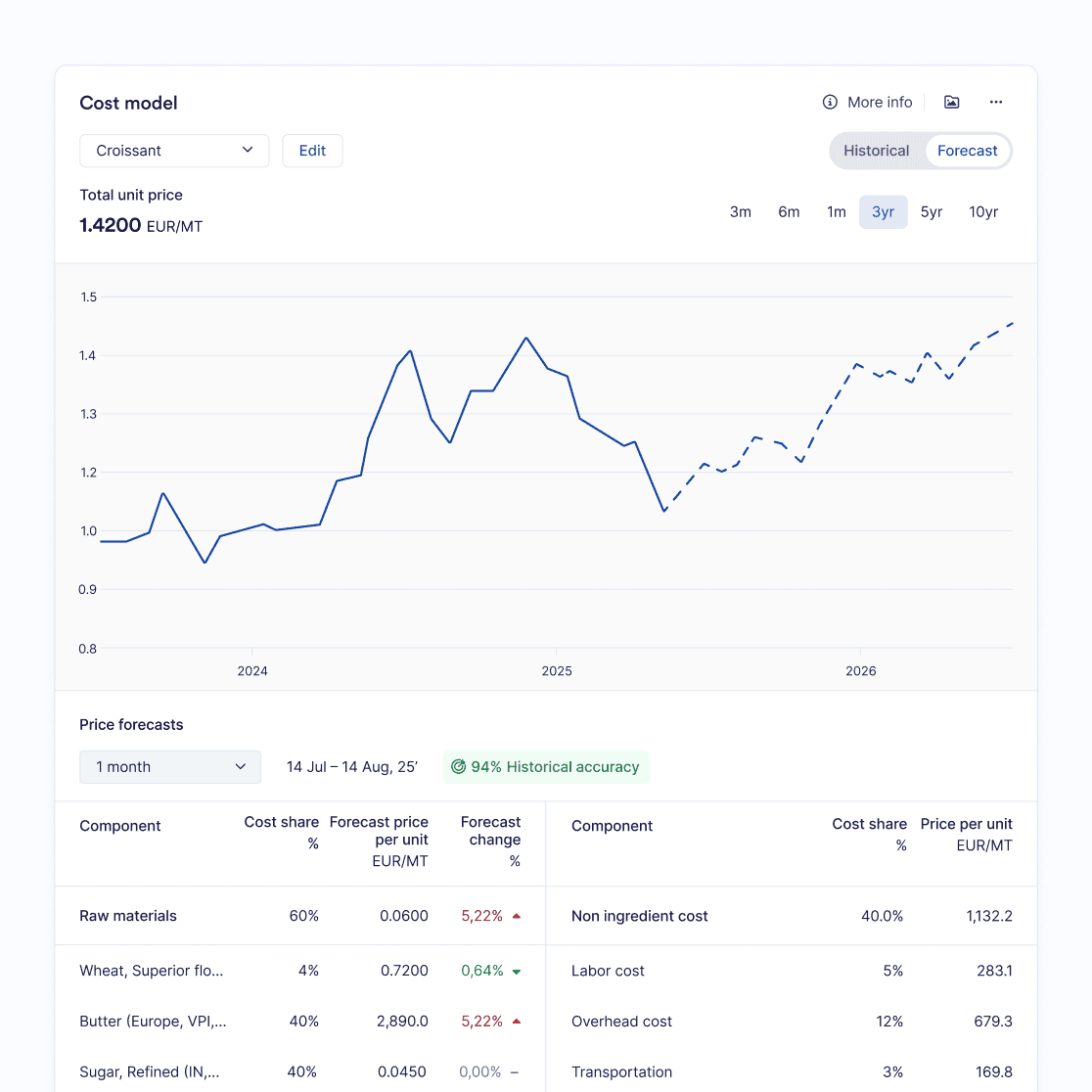 Market Timing Forecast the cost of your end products