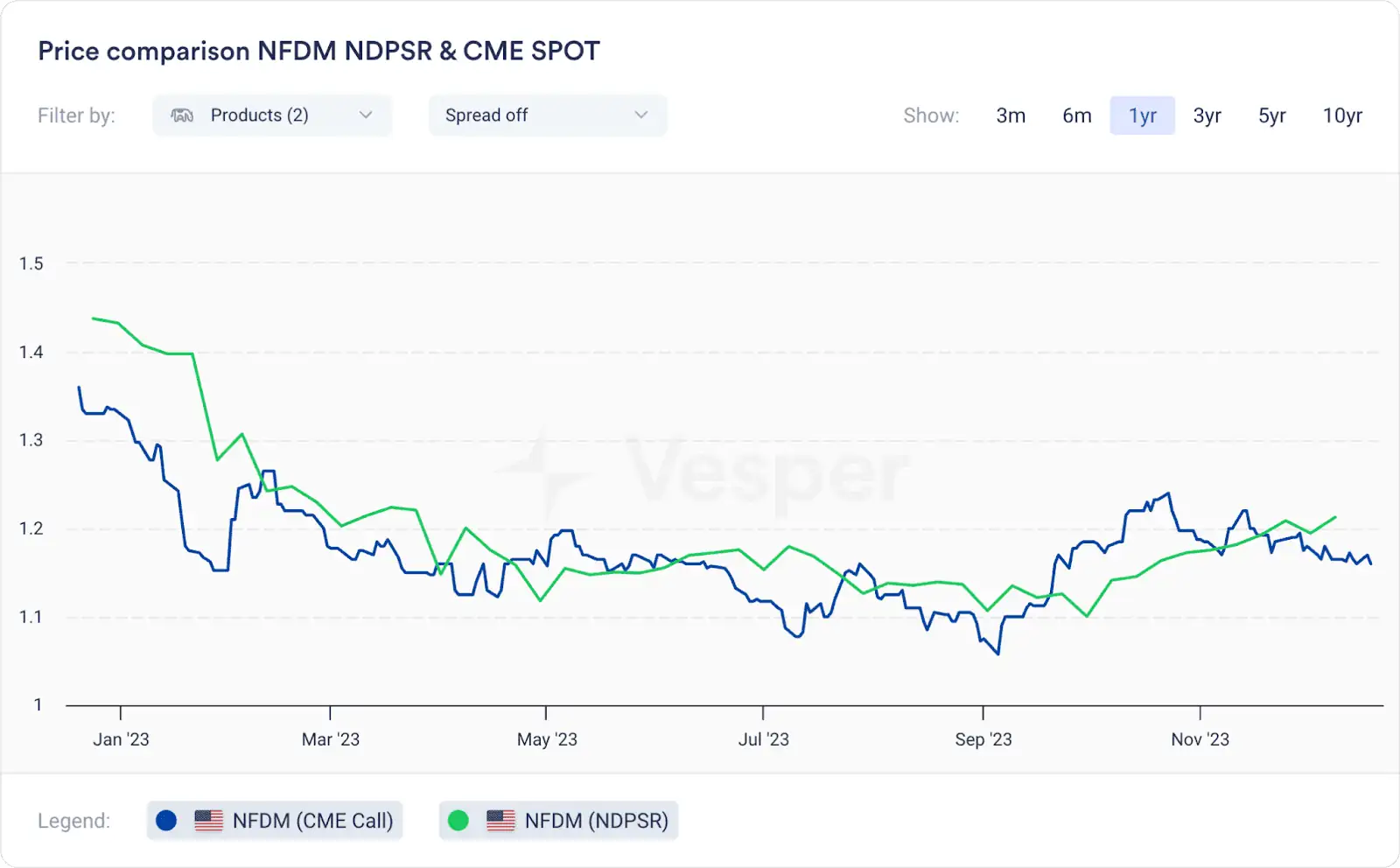NFDM NDPSR CME SPOT price comparison