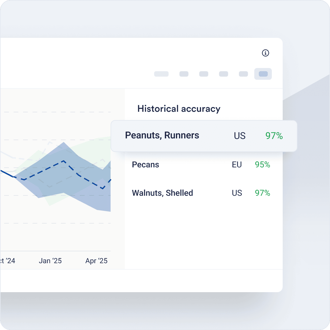 Nuts Products Price Forecasts