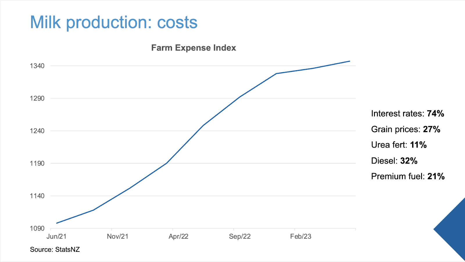Milk Production Cost
