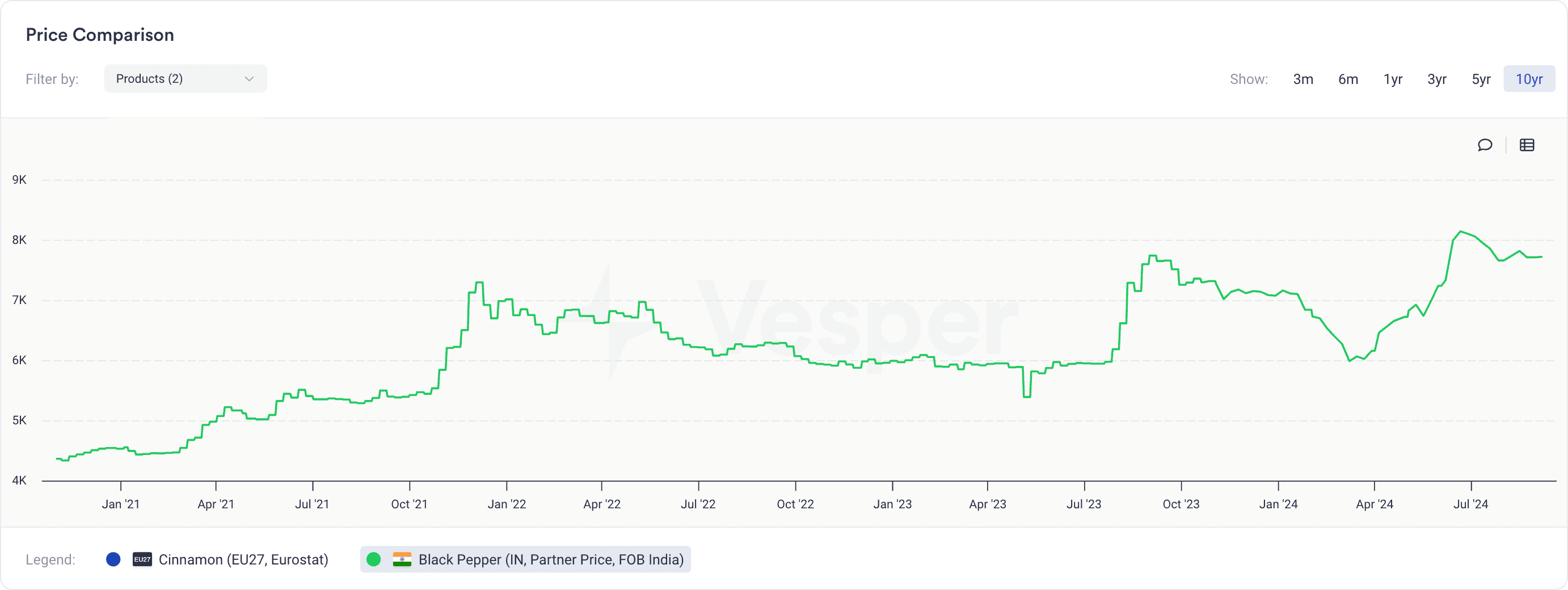 historical prices spices