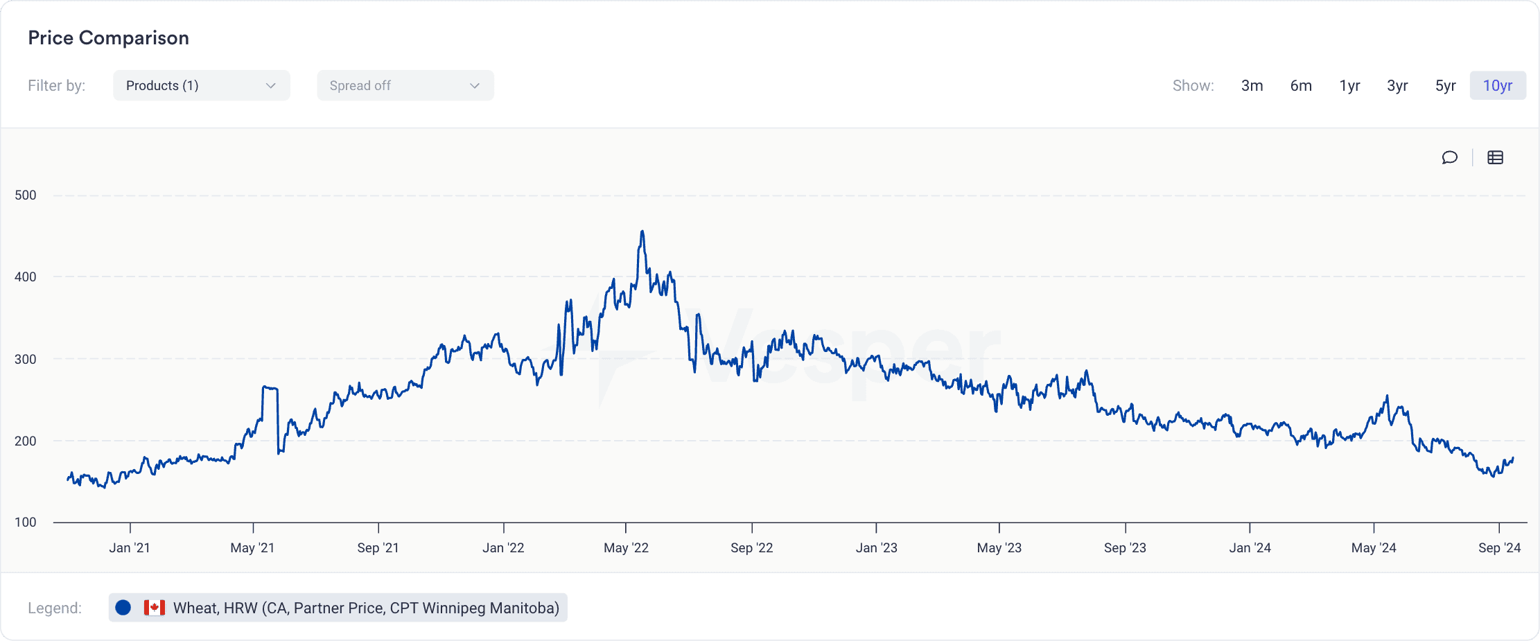 wheat price