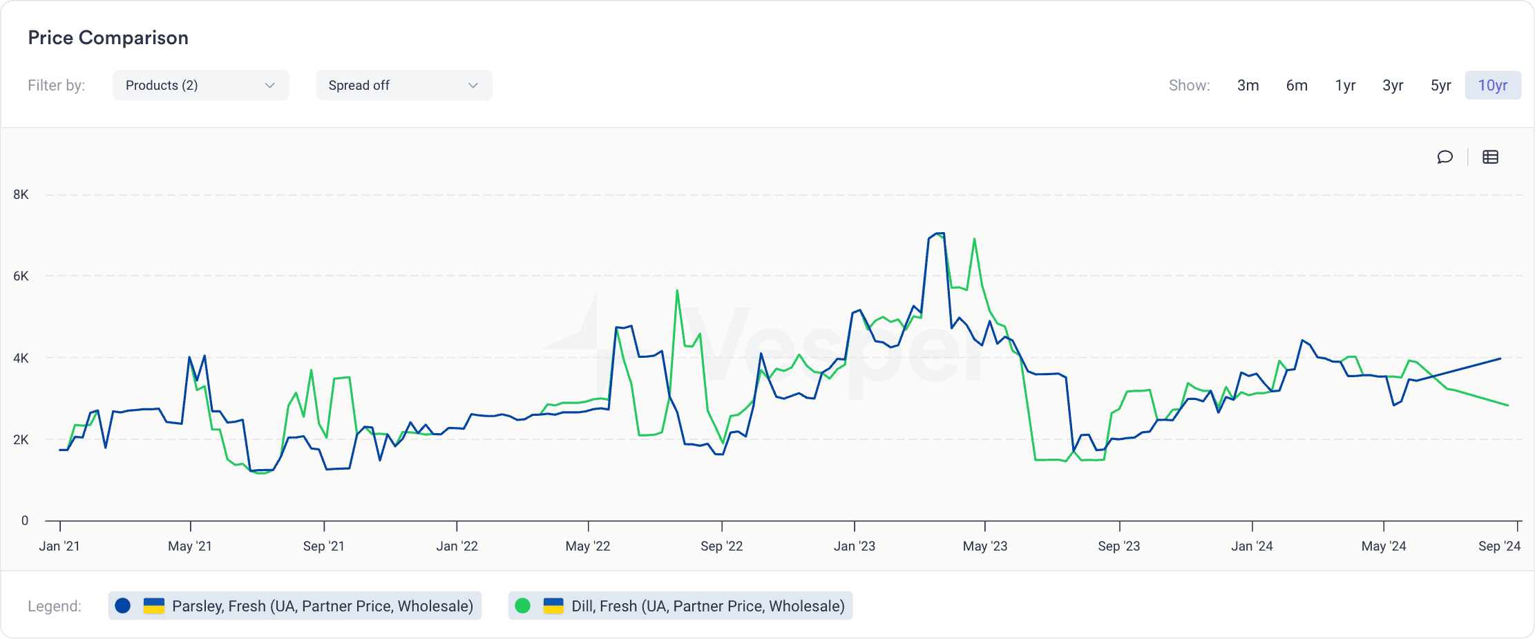 historical herbs prices