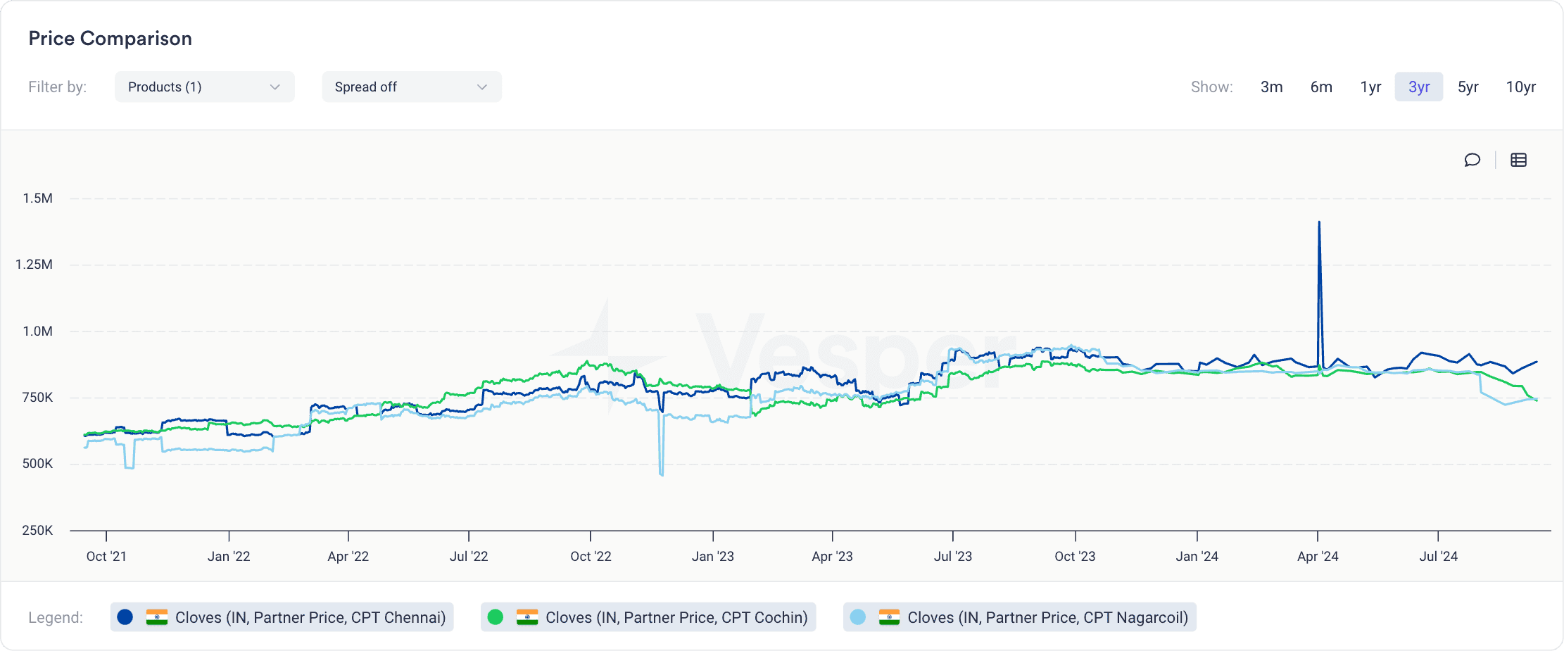 cloves prices