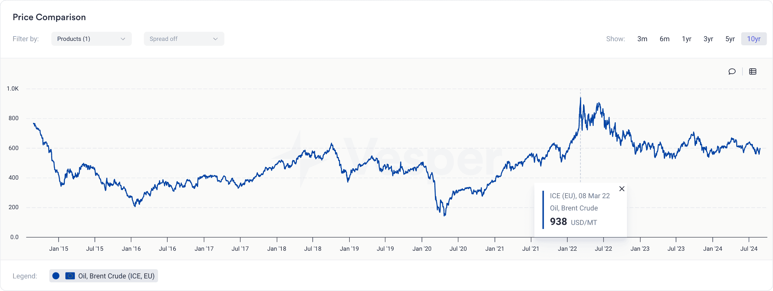 Brent Crude Oil Prices