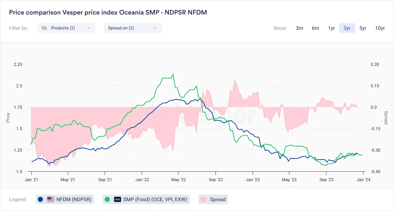 Price Comparison Vesper price index Oceania SMP - NDPSR NFDM 