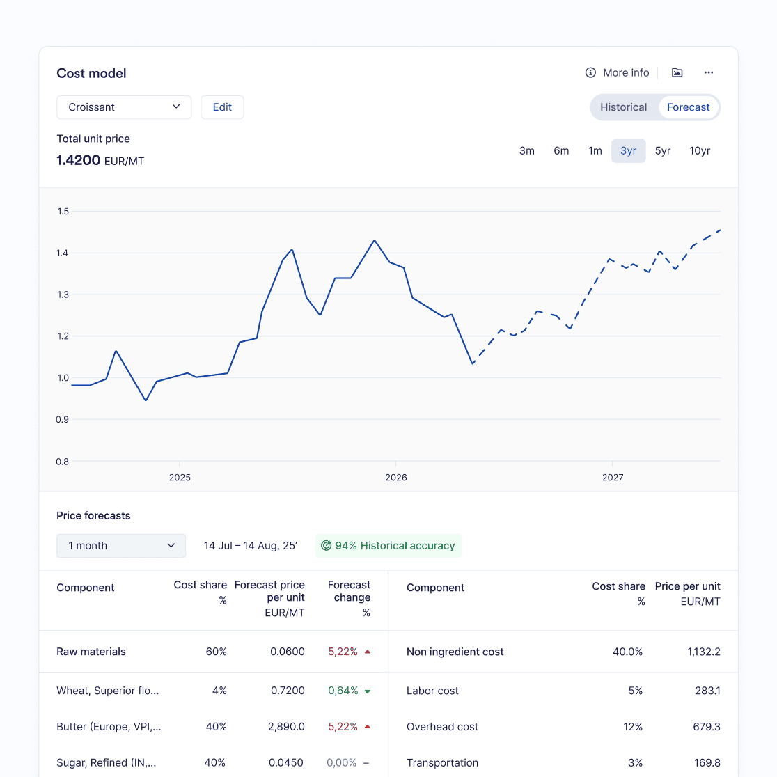 Price Verification Cost modeling — build and forecast your products