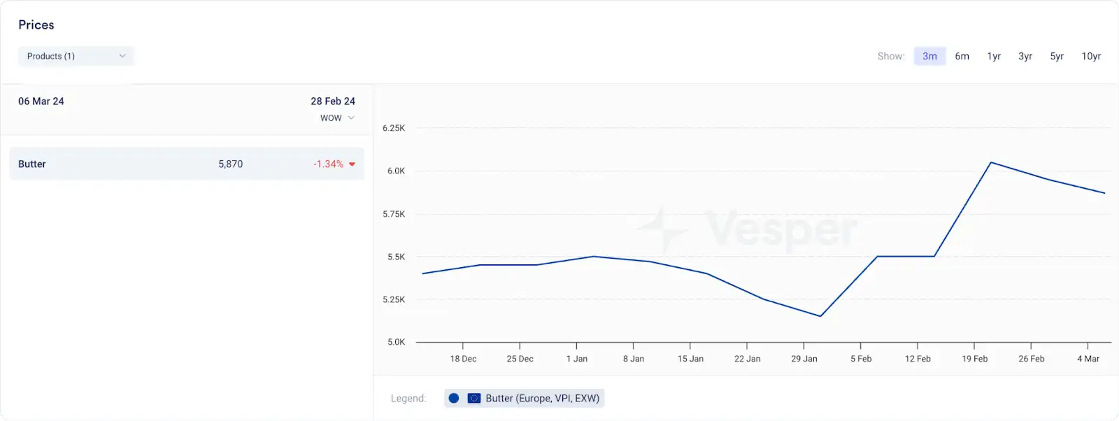 European Butter prices according to the VPI in EUR/mt