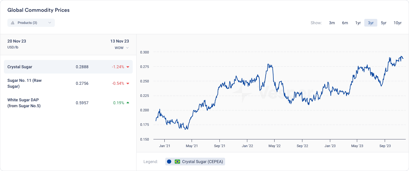 Real Time Sugar Pricing