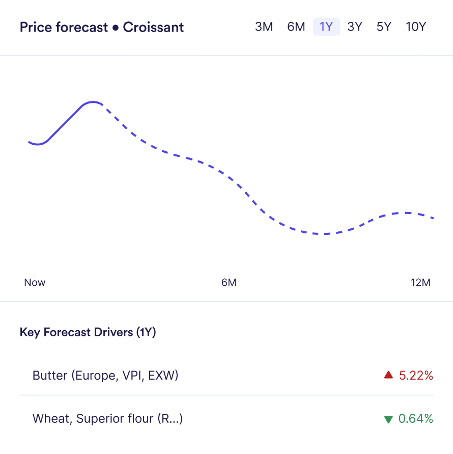 Retail price forecasts