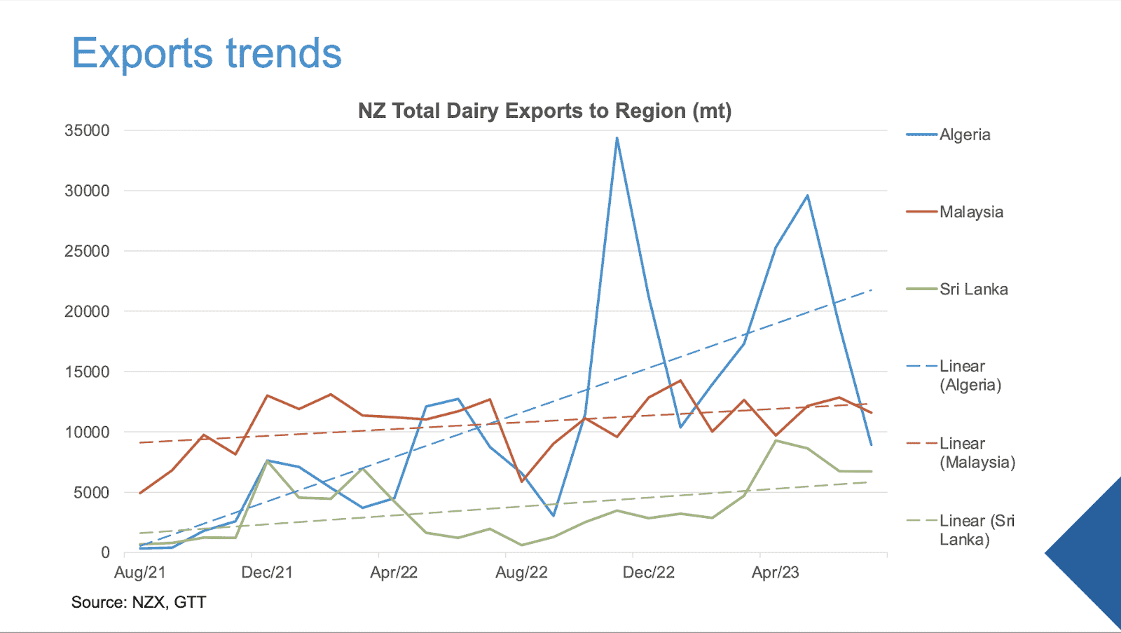 NZ Export Trends