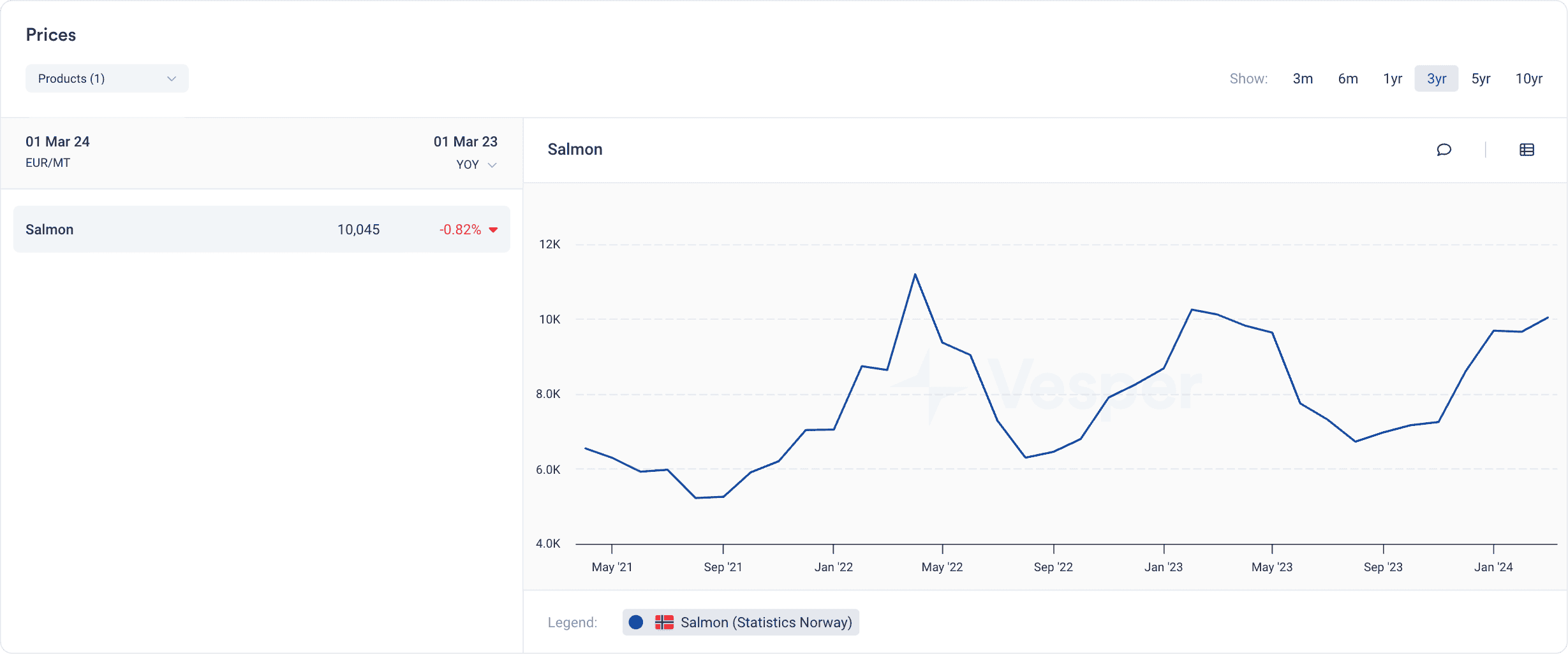 Salmon Spot Prices (2)