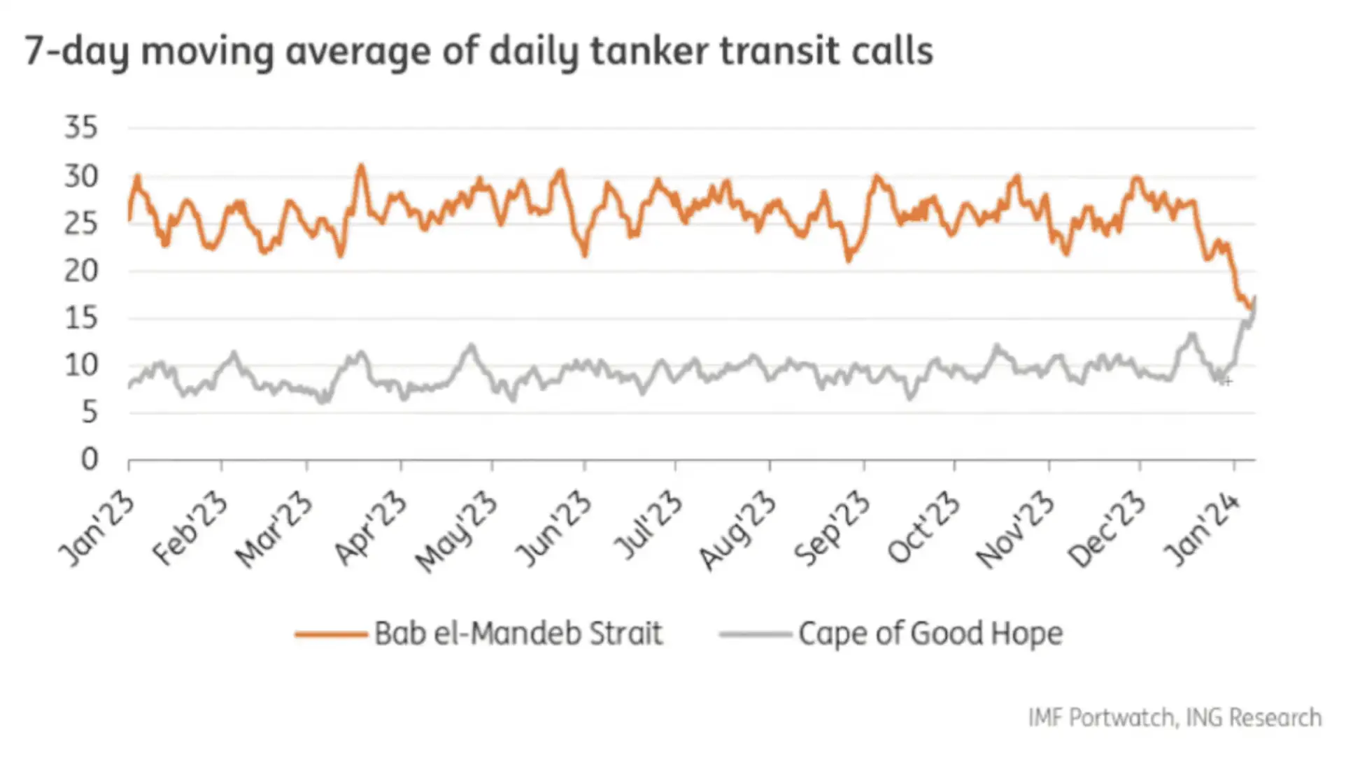 7-day moving average of daily tanker transit calls, by ING Research
