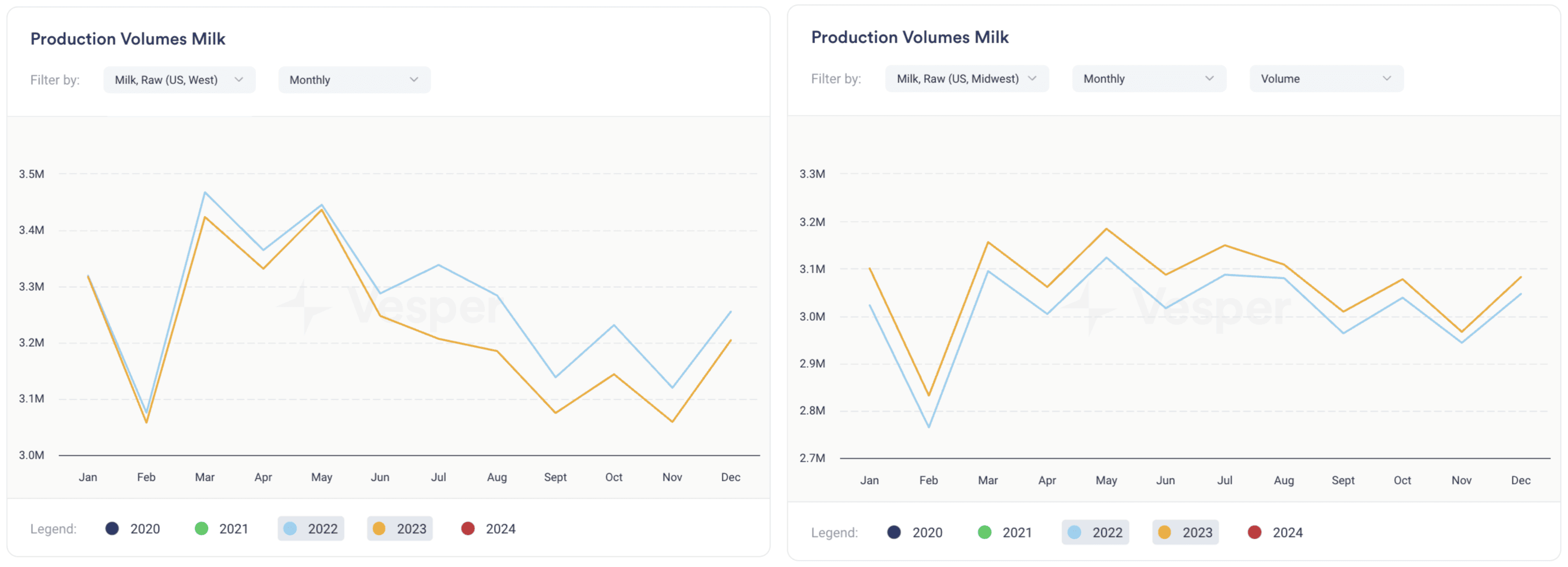 monthly milk production of the US West and Midwest in MT
