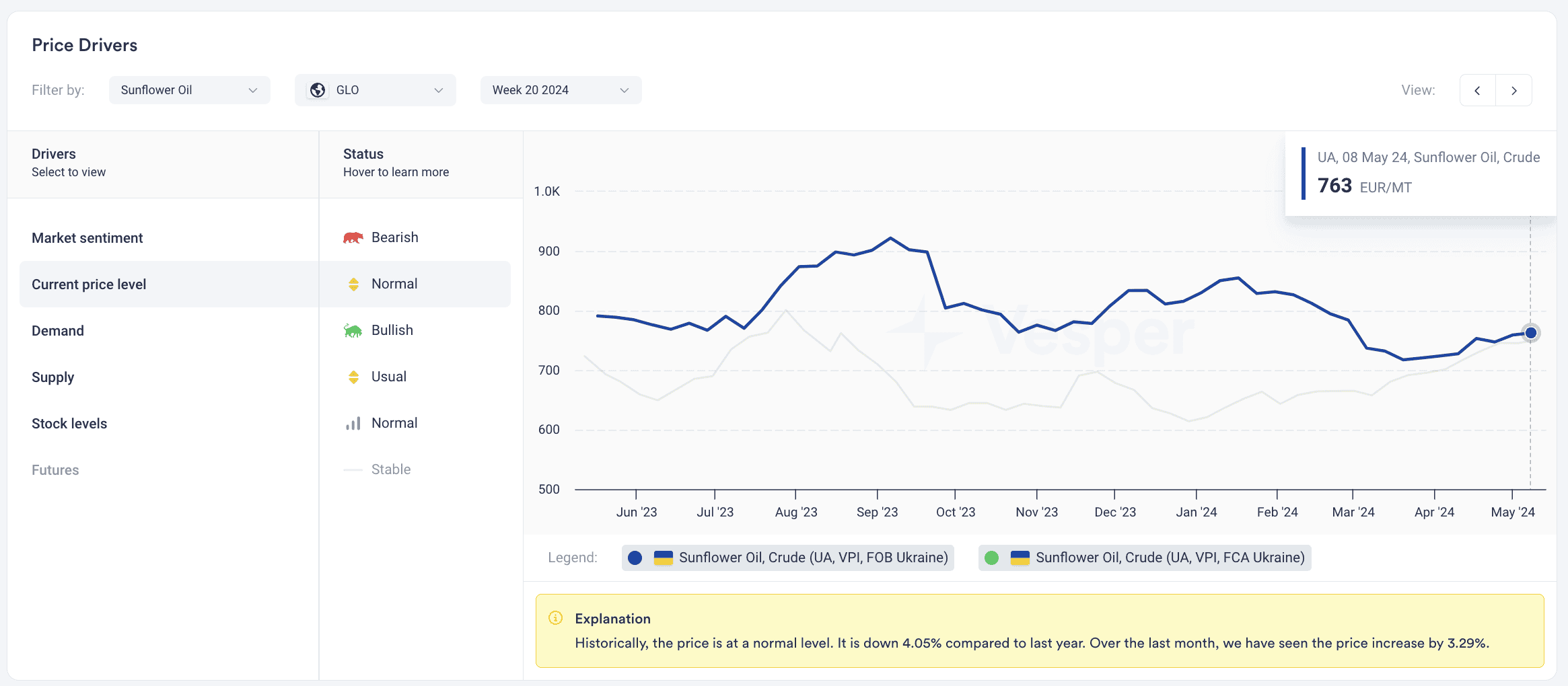 Price Drivers Ukraine Sunflower Oil