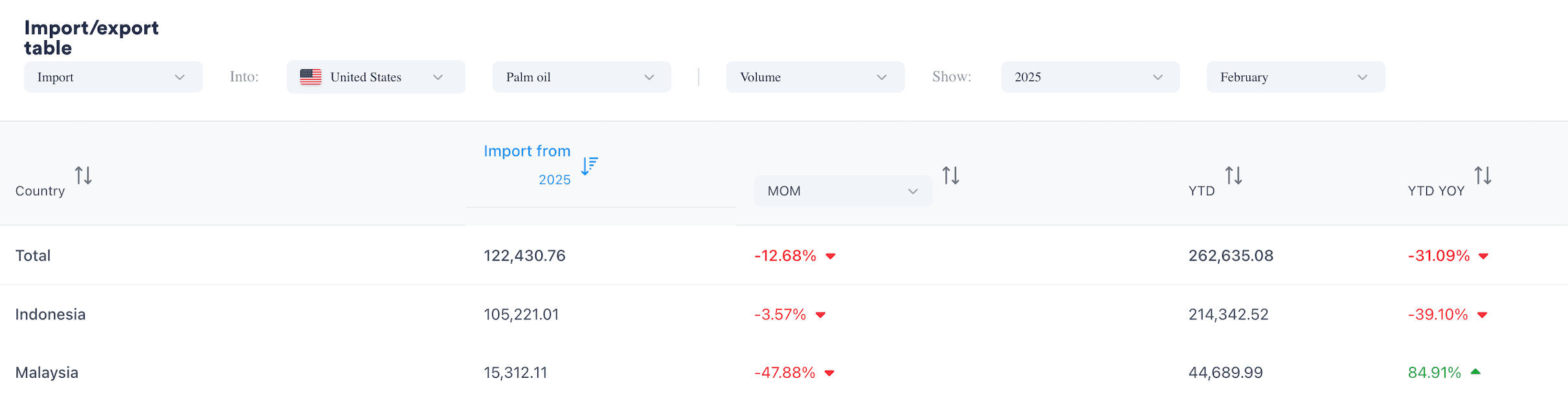 Import_export table palm oil malaysia vs indonesia