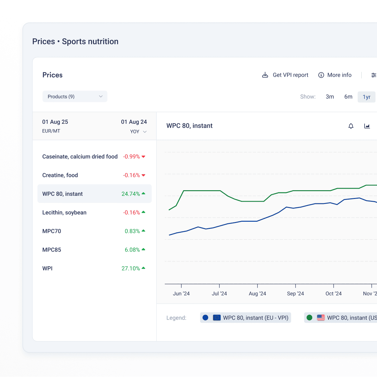 Sports nutrition commodity intelligence data