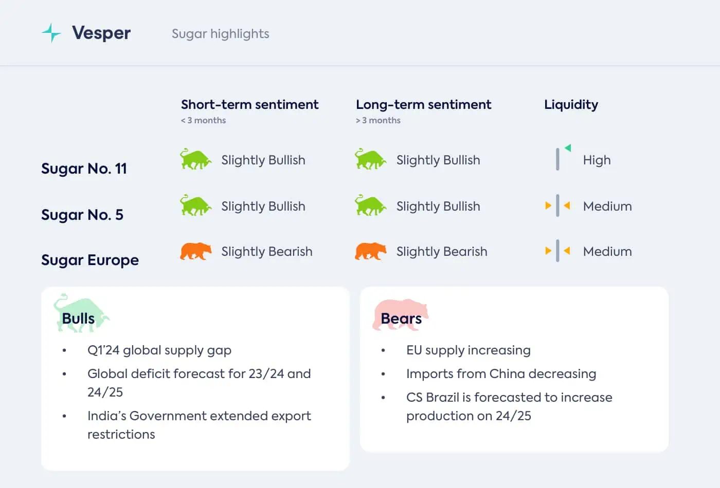 Third consecutive global sugar deficit in 24/25 forecasted Vesper