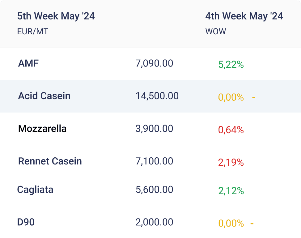 Track daily dairy prices Vesper