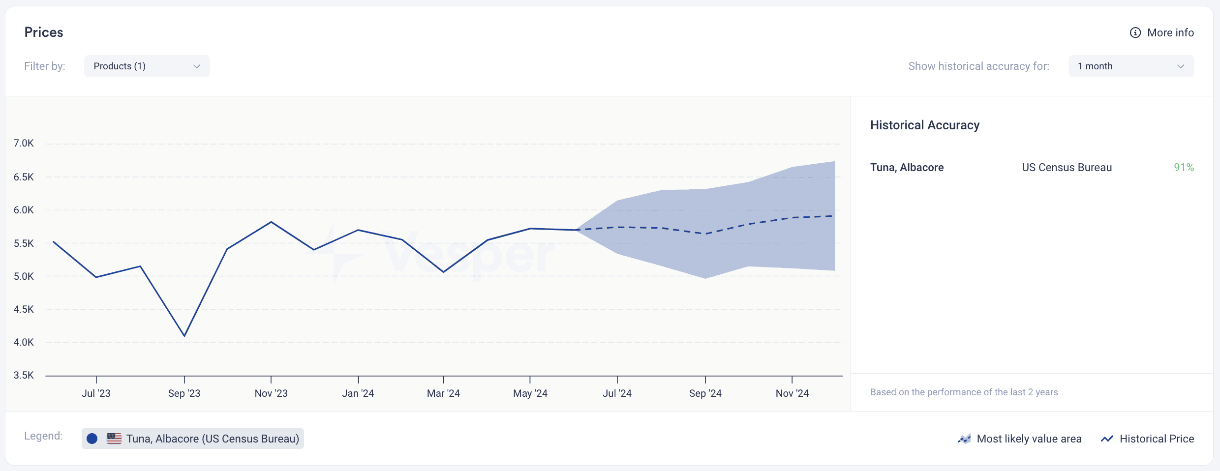 Tuna Albacore Price Forecast (2)