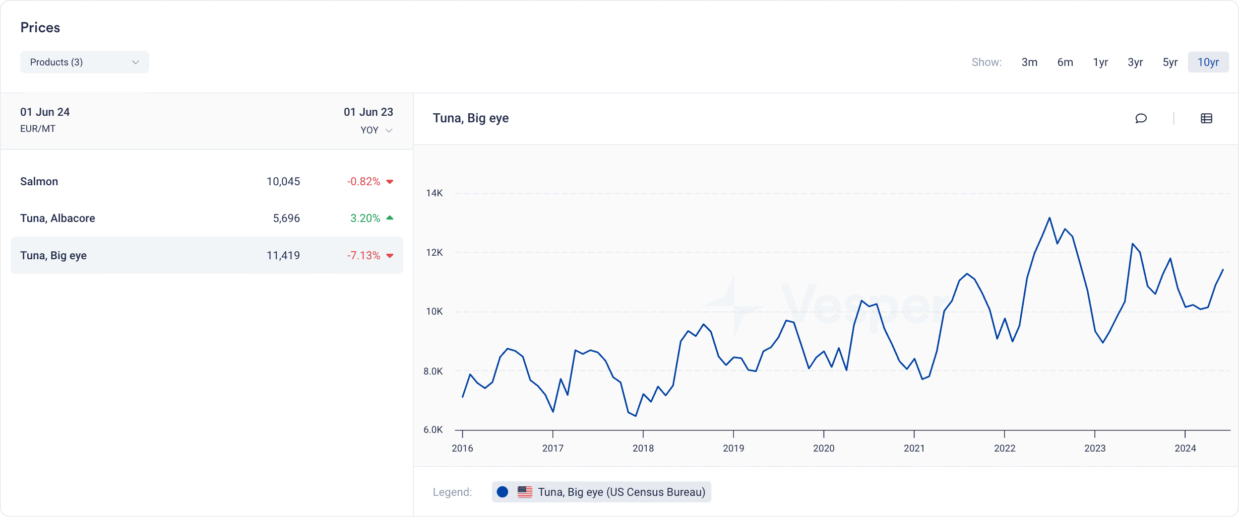 Tuna Big eye historical prices (2)