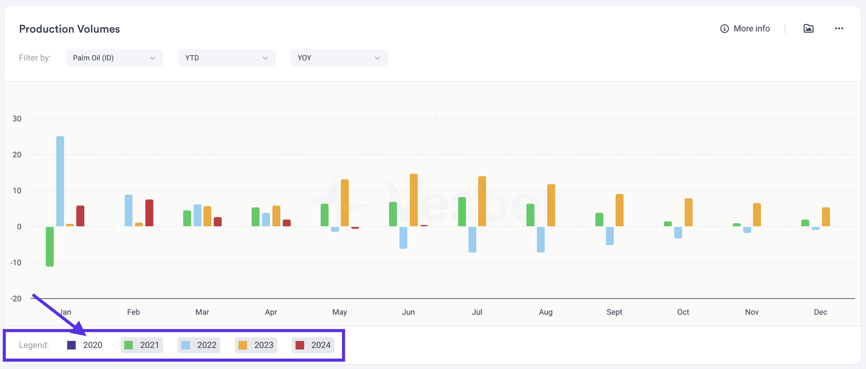 Use the Legend of the Commodity Production Volumes Widget