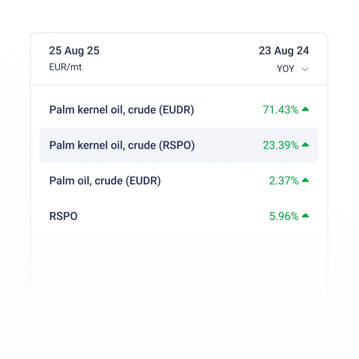 Vegetable Oils Producers price benchmarks