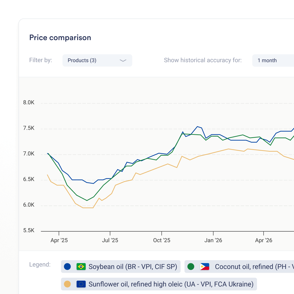 Vegetable Oils Producers price comparisons