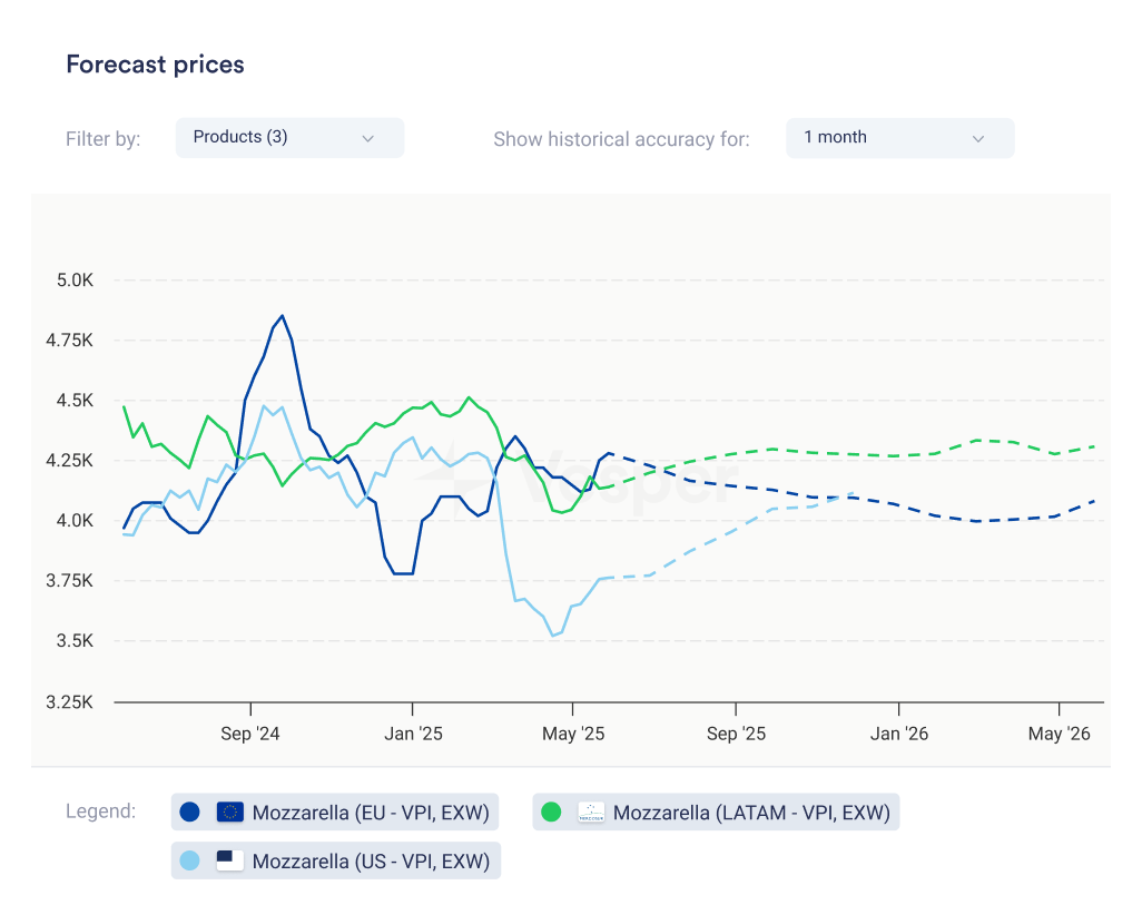 Vesper Interactive Demo Forecast 3.1