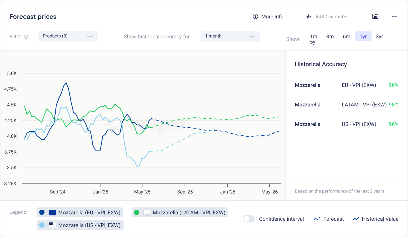 Vesper Interactive Demo Forecast 4.1