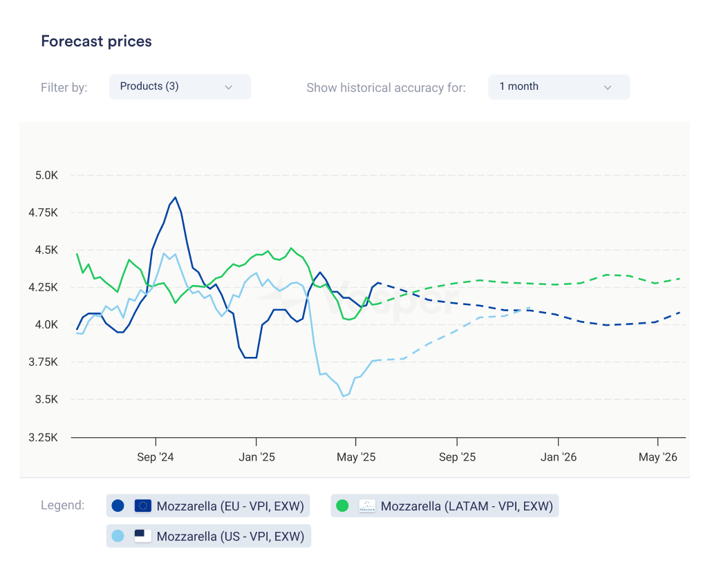 Vesper Interactive Demo Forecast 7.1