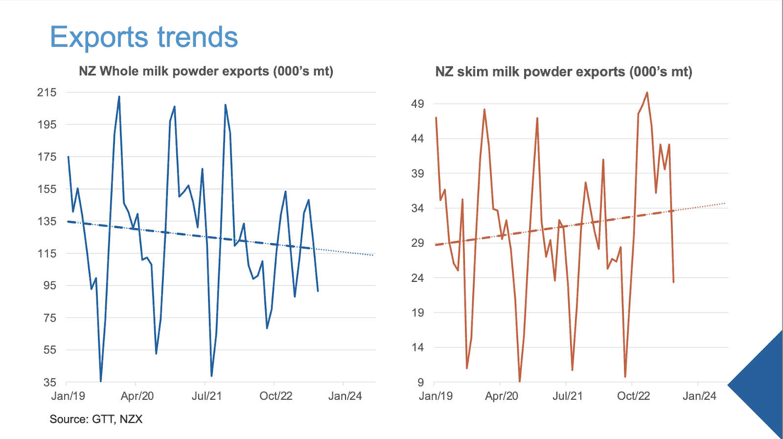 NZ Export Trends