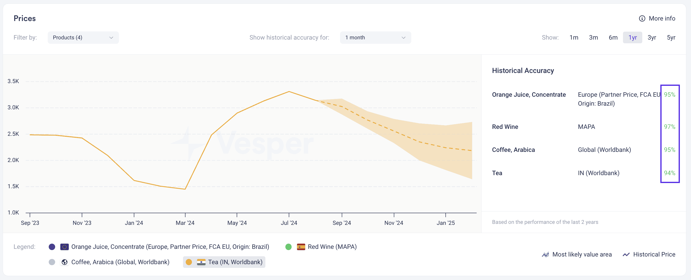 ai driven beverage forecasts