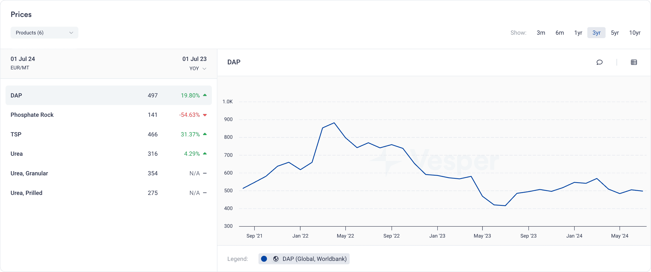 DAP Spot Prices