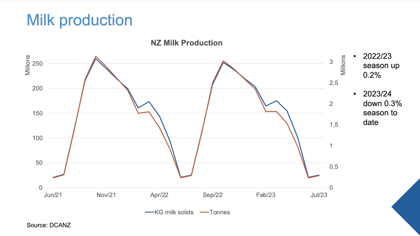 Milk Production