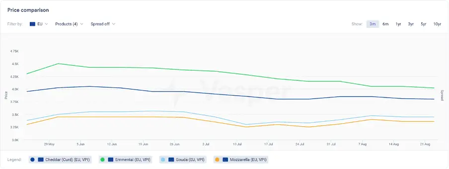 Price Comparison for the Week's Vesper Price Index (23/08/2023)