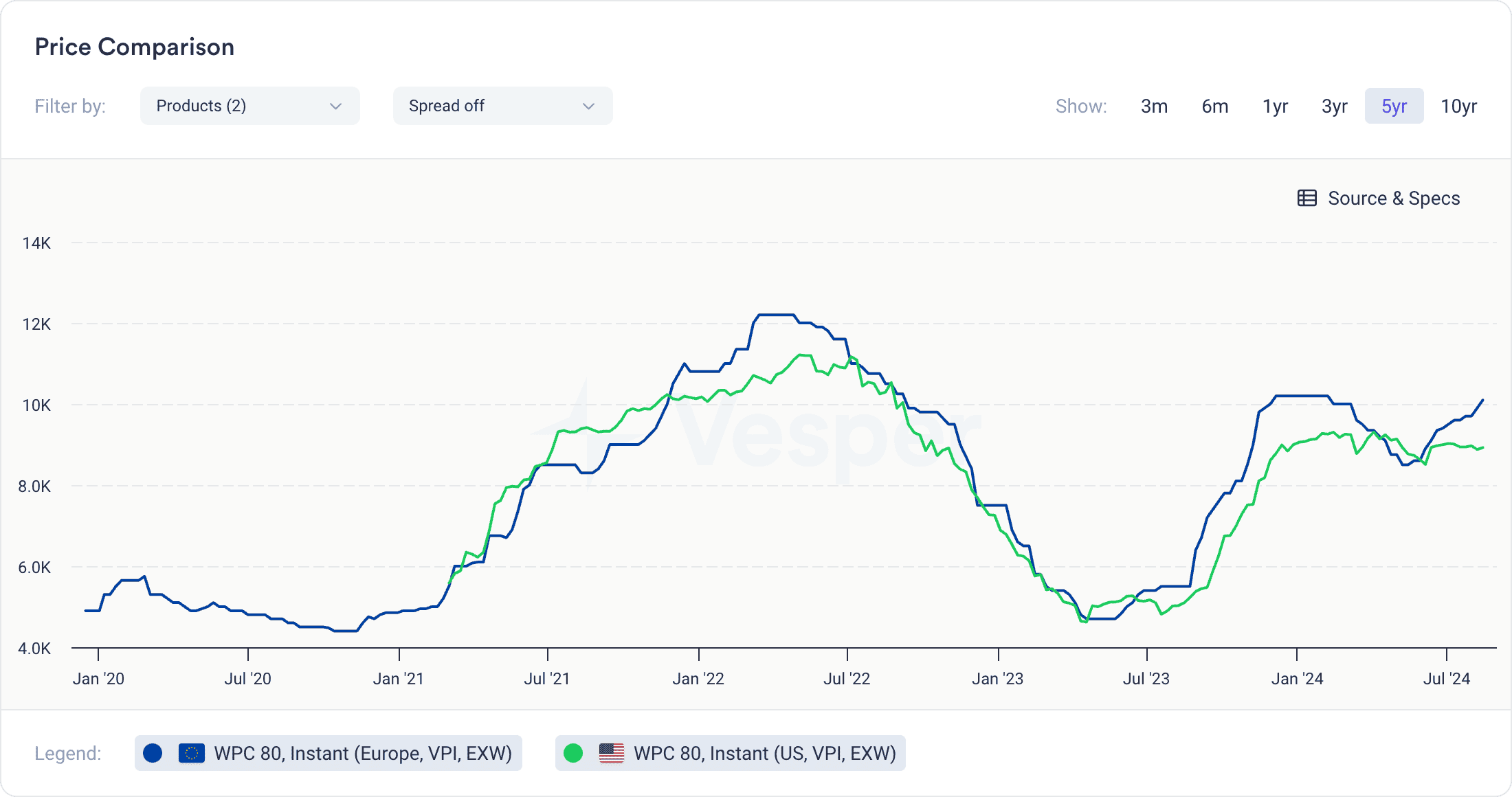 dairy supply and demand - price comparison wpc80 usa and europe