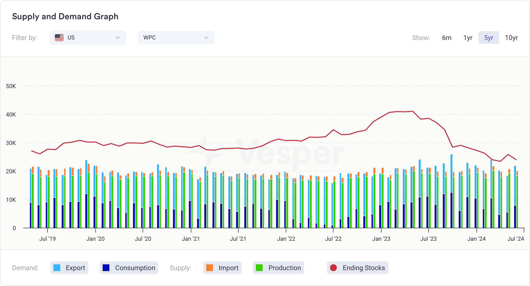 dairy supply and demand - wpc us market data