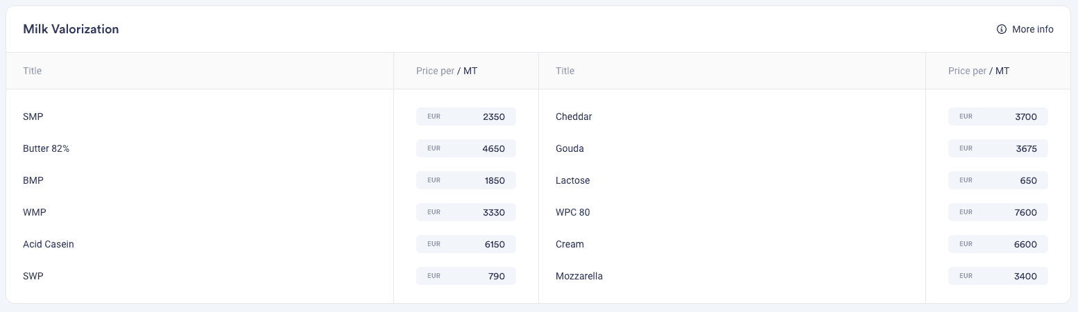 Vesper's Milk Valorization Input Table