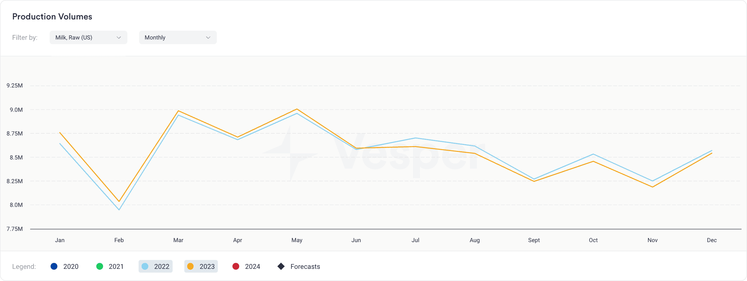 historical dairy data - monthly us milk production