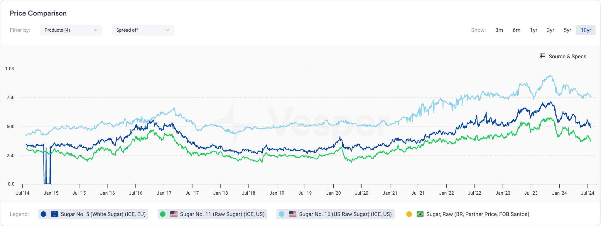 historical sugar data - the end of EU sugar quotes