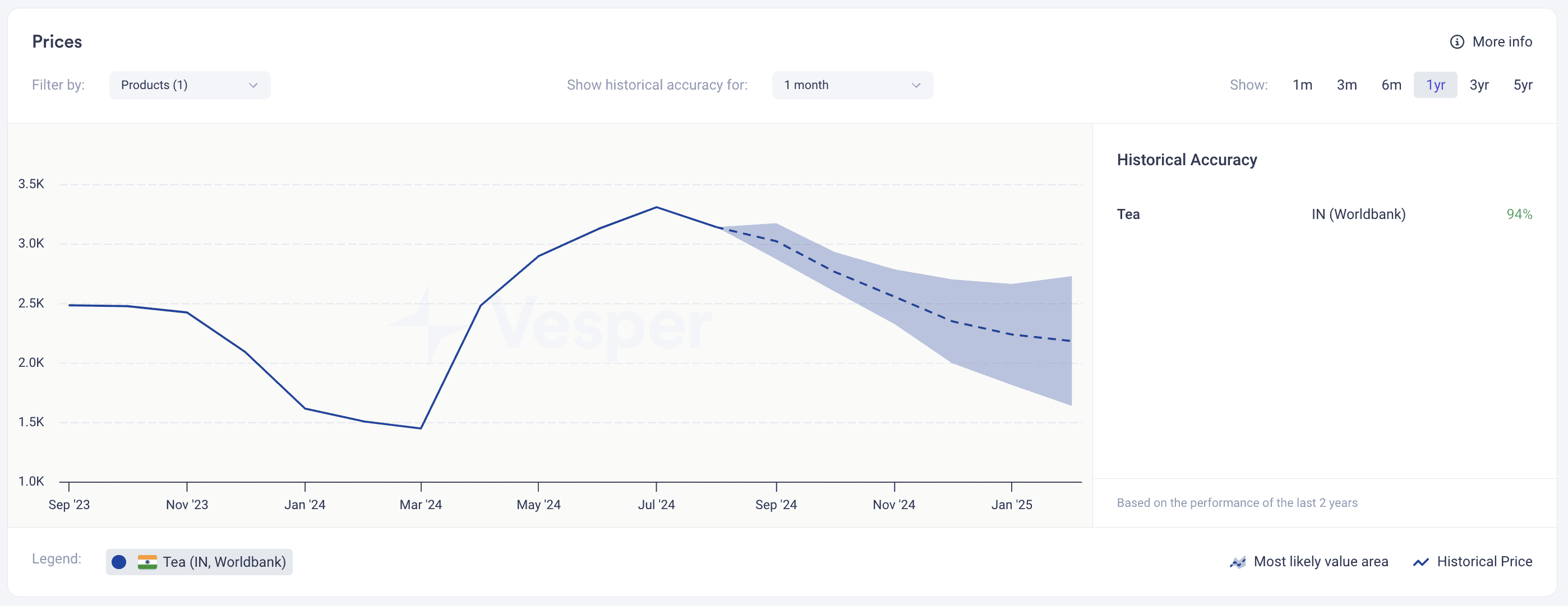 importancy of beverage forecasts