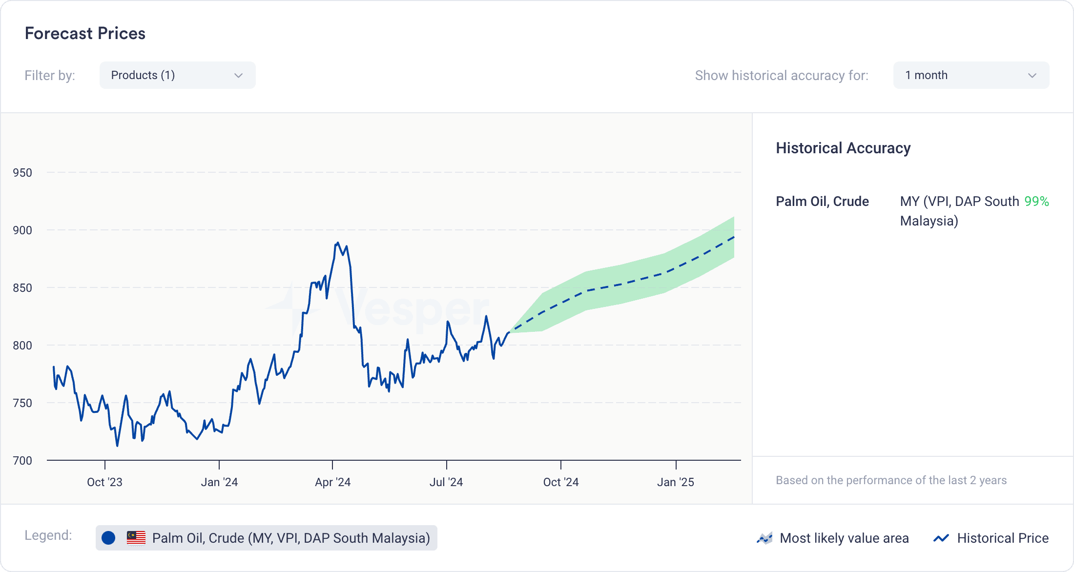 oils fats forecasts - what are oils and fats price forecasts