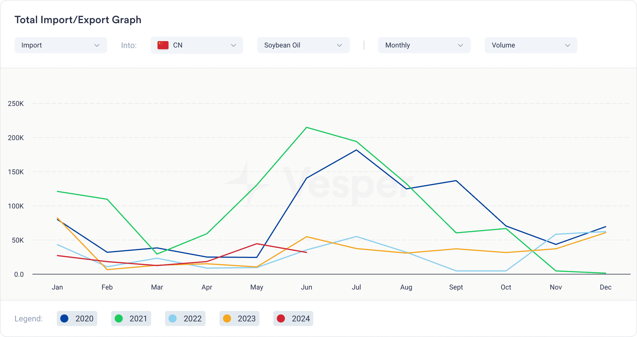 oils fats historical data - consumption and demand data