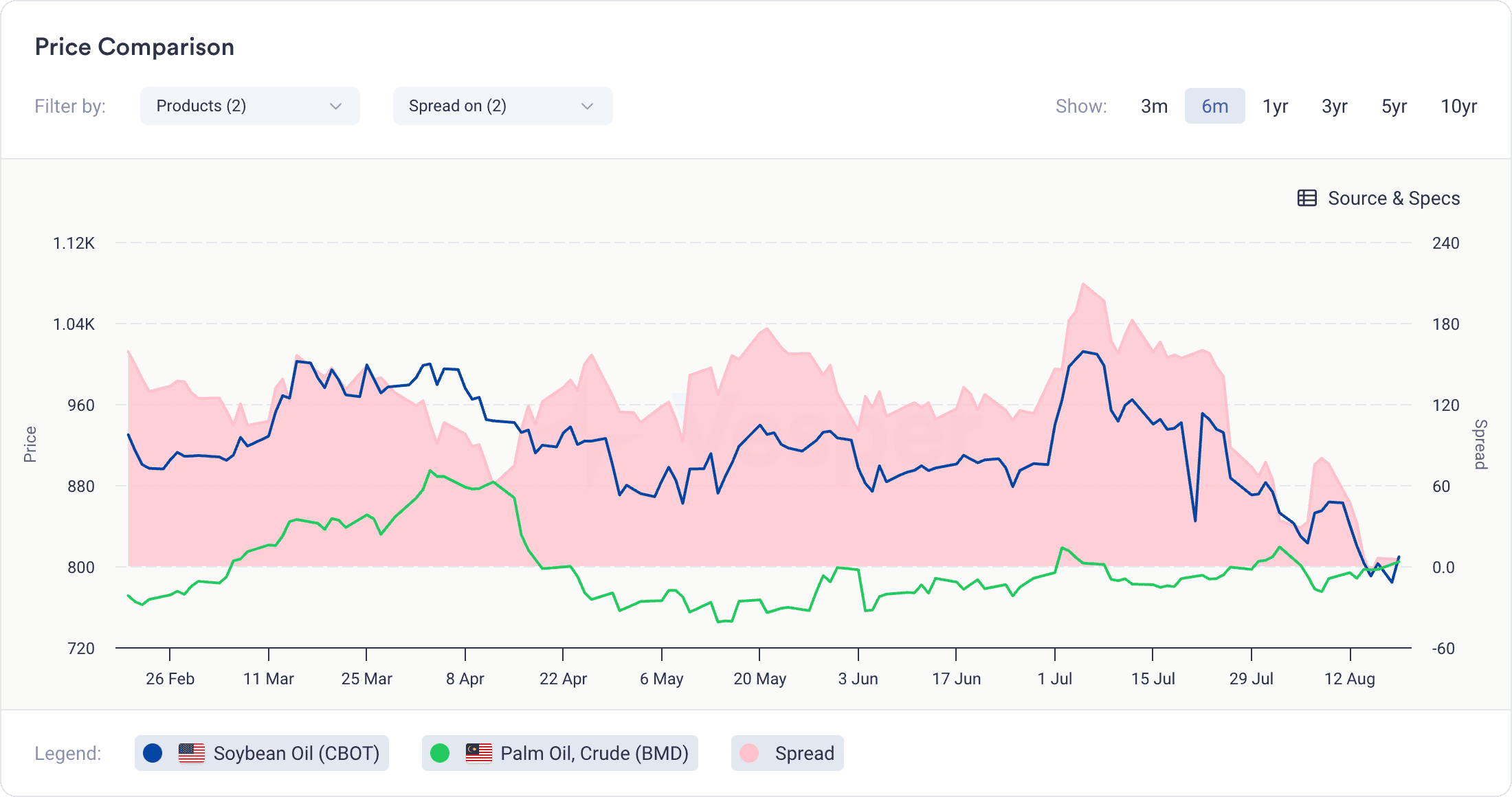 oils fats historical data - historical price trends between various vegetable oils