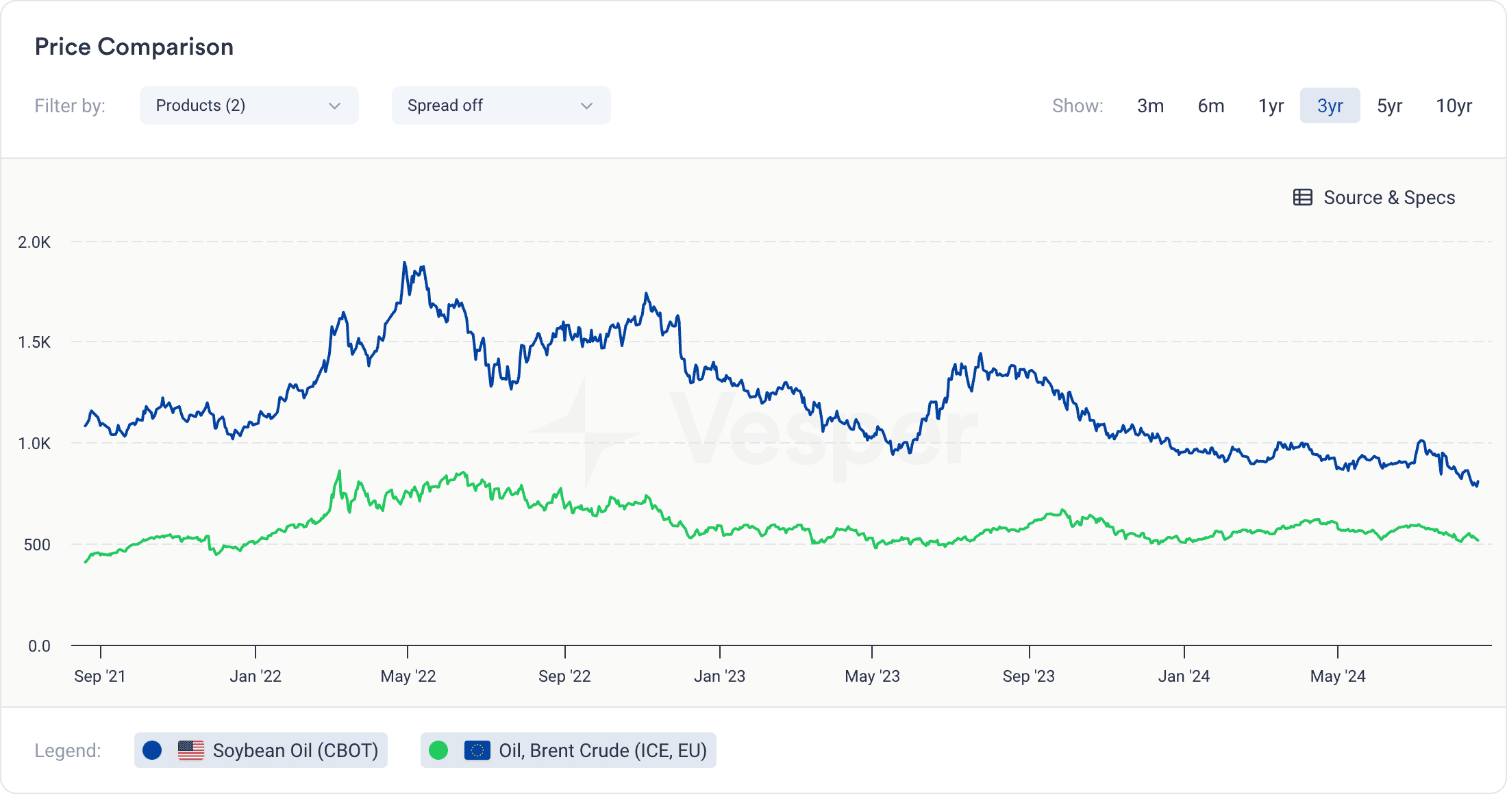 oils fats historical data - historical price trends between vegetable oil and brent crude oil