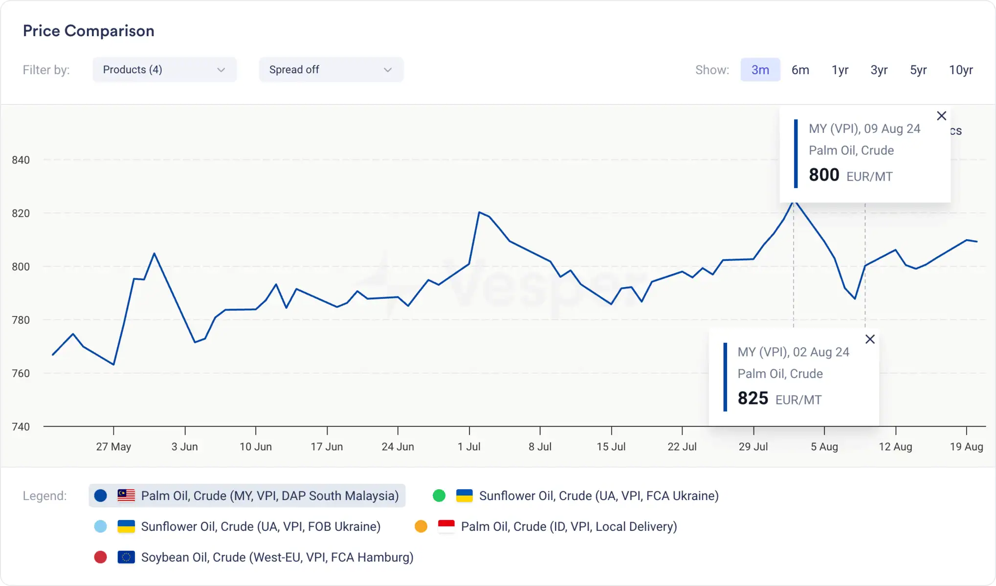 oils fats price index - frequency of updates